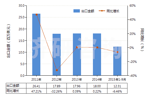 2011-2015年9月中國未膨脹的蛭石及珍珠巖(HS25301020)出口總額及增速統(tǒng)計